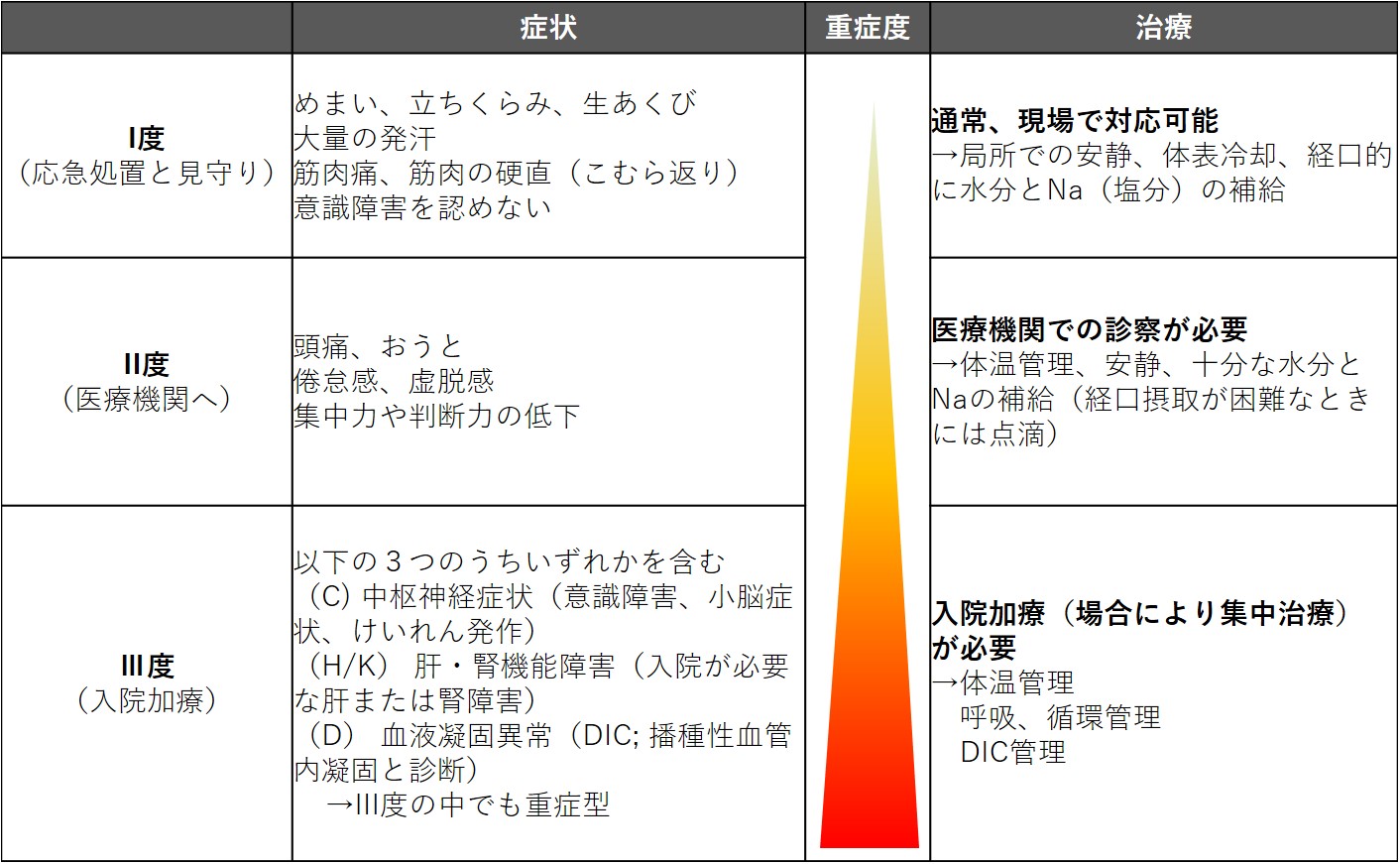 日本救急医学会　熱中症分類2015